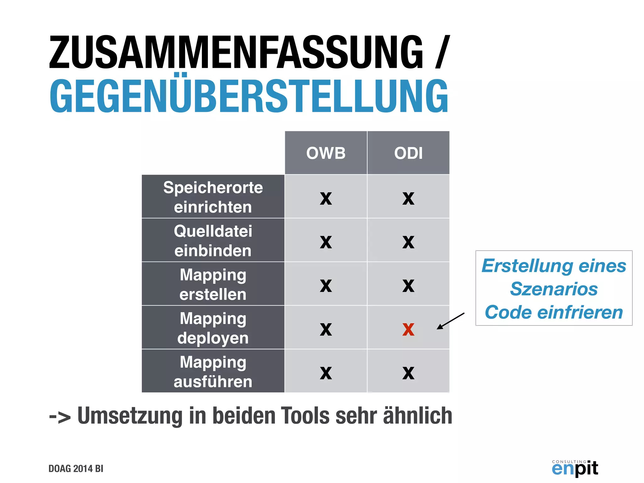 DOAG 2014 BI
!
!
!
!
!
-> Umsetzung in beiden Tools sehr ähnlich
ZUSAMMENFASSUNG /
GEGENÜBERSTELLUNG
OWB ODI
Speicherorte
einrichten x x
Quelldatei
einbinden x x
Mapping
erstellen x x
Mapping
deployen x x
Mapping
ausführen x x
Erstellung eines  
Szenarios 
Code einfrieren
 