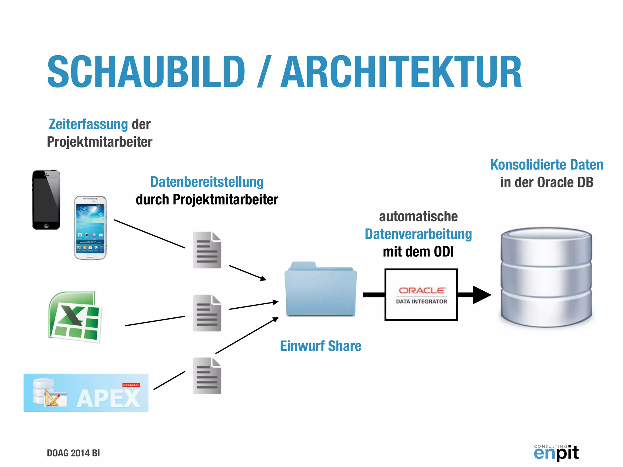 DOAG 2014 BI
SCHAUBILD / ARCHITEKTUR
Zeiterfassung der  
Projektmitarbeiter
Datenbereitstellung  
durch Projektmitarbeiter
automatische 
Datenverarbeitung  
mit dem ODI
Konsolidierte Daten  
in der Oracle DB
Einwurf Share
 