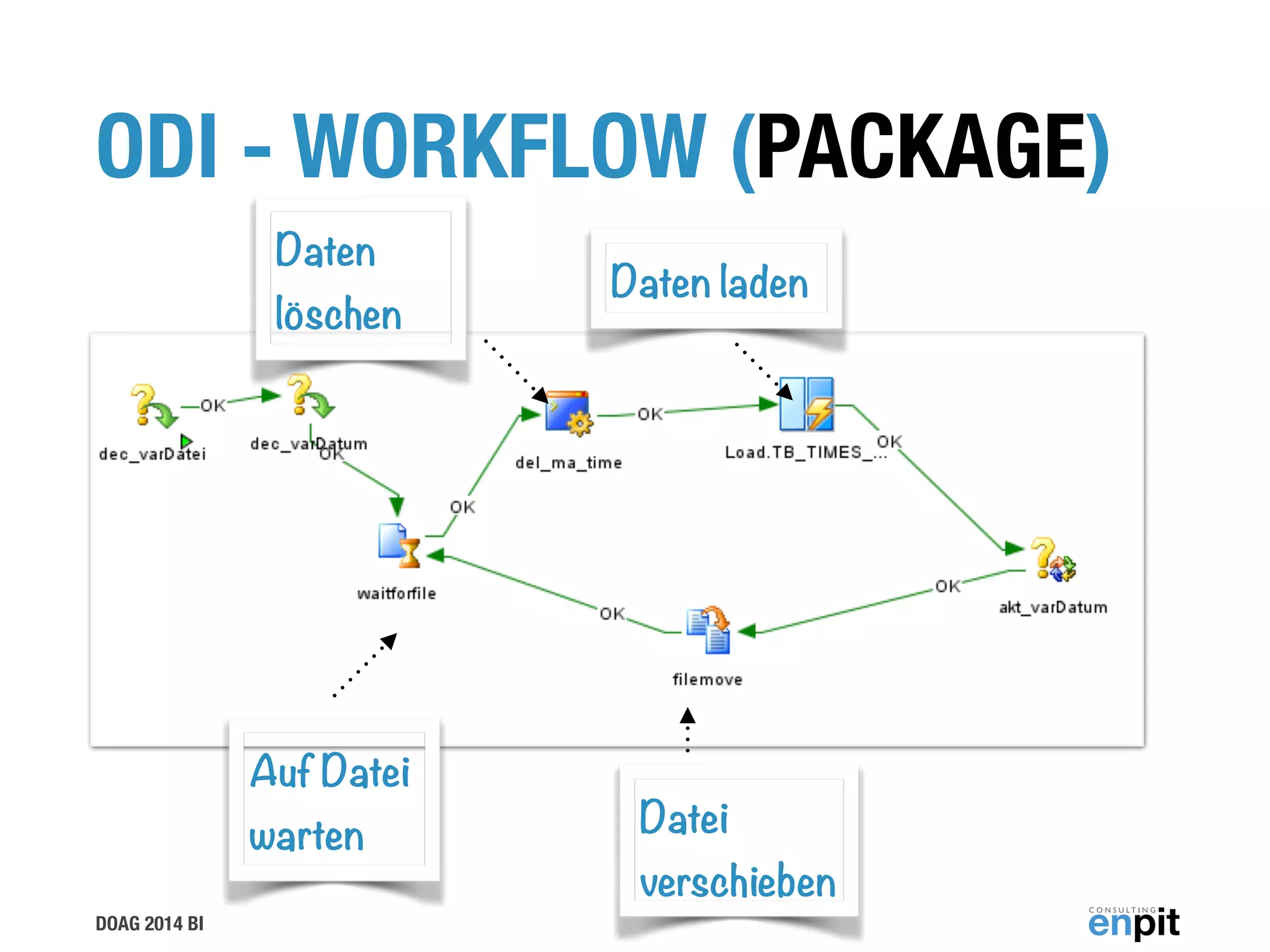 DOAG 2014 BI
ODI - WORKFLOW (PACKAGE)
Auf Datei 
warten
Daten
löschen
Daten laden
Datei
verschieben
 