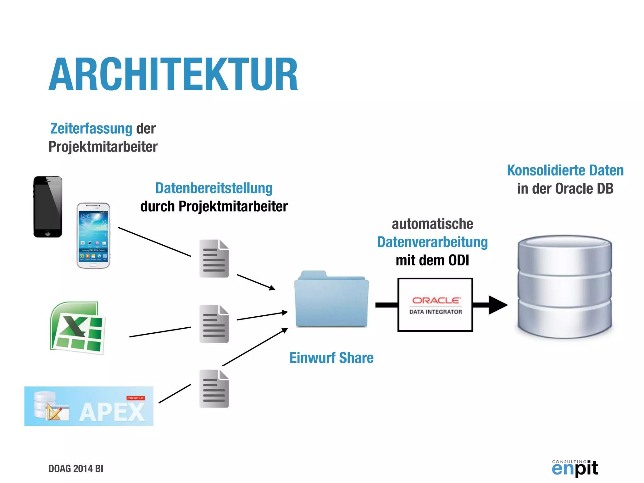 DOAG 2014 BI
ARCHITEKTUR
Zeiterfassung der  
Projektmitarbeiter
Datenbereitstellung  
durch Projektmitarbeiter
automatische 
Datenverarbeitung  
mit dem ODI
Konsolidierte Daten  
in der Oracle DB
Einwurf Share
 