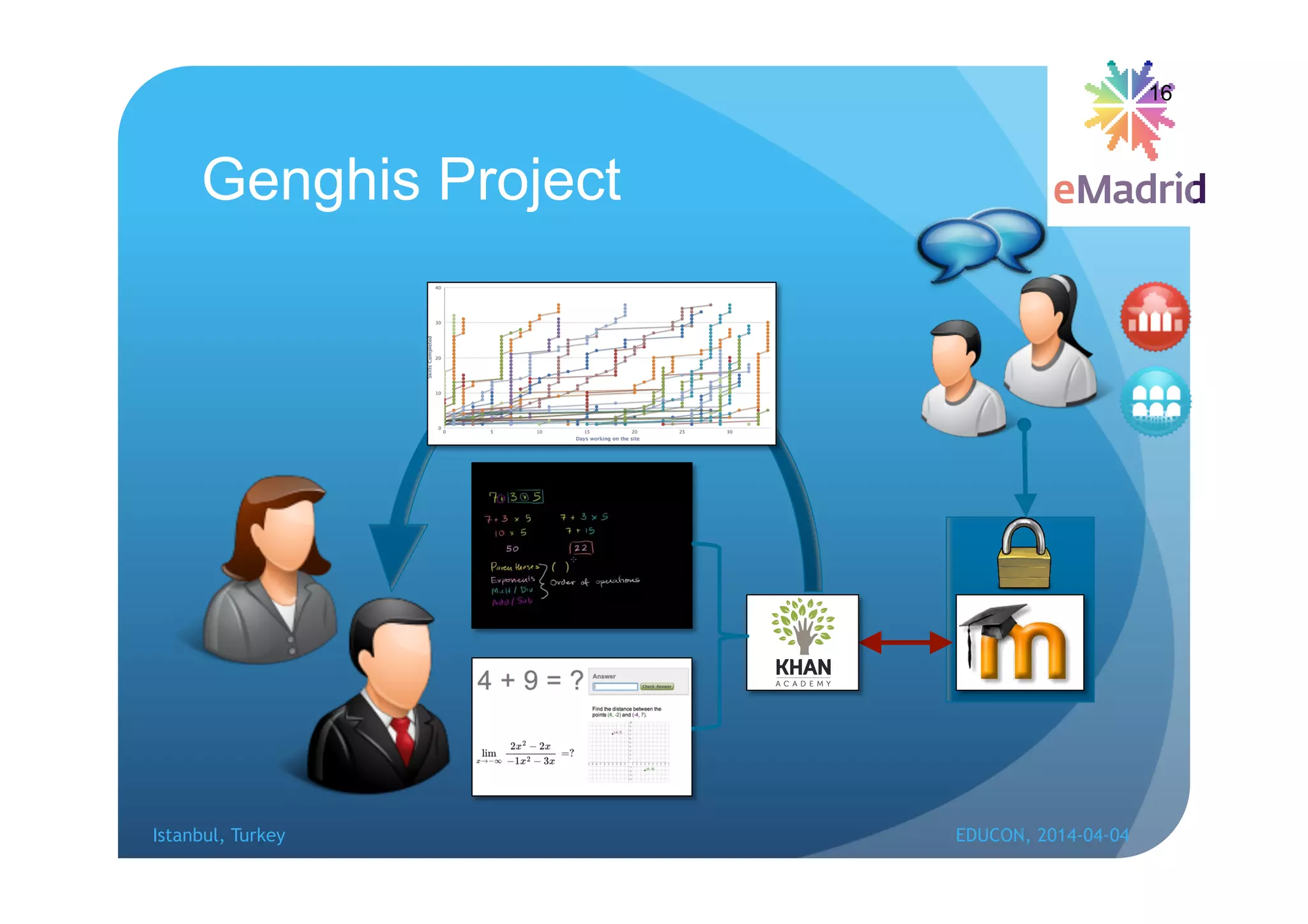 Genghis Project
16
Istanbul, Turkey EDUCON, 2014-04-04
 