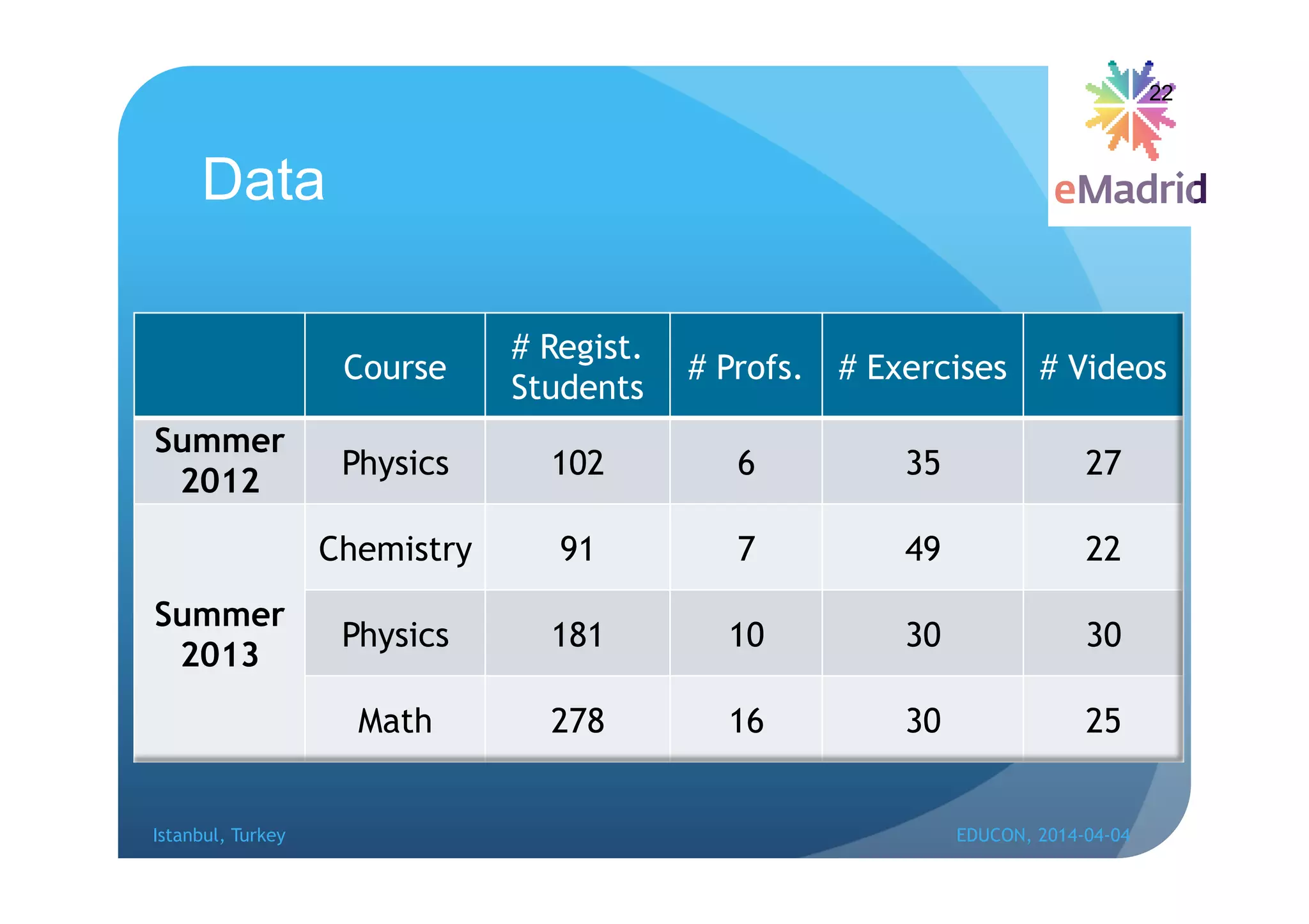 Data
Course
# Regist.
Students
# Profs. # Exercises # Videos
Summer
2012
Physics 102 6 35 27
Summer
2013
Chemistry 91 7 49 22
Physics 181 10 30 30
Math 278 16 30 25
22
Istanbul, Turkey EDUCON, 2014-04-04
 