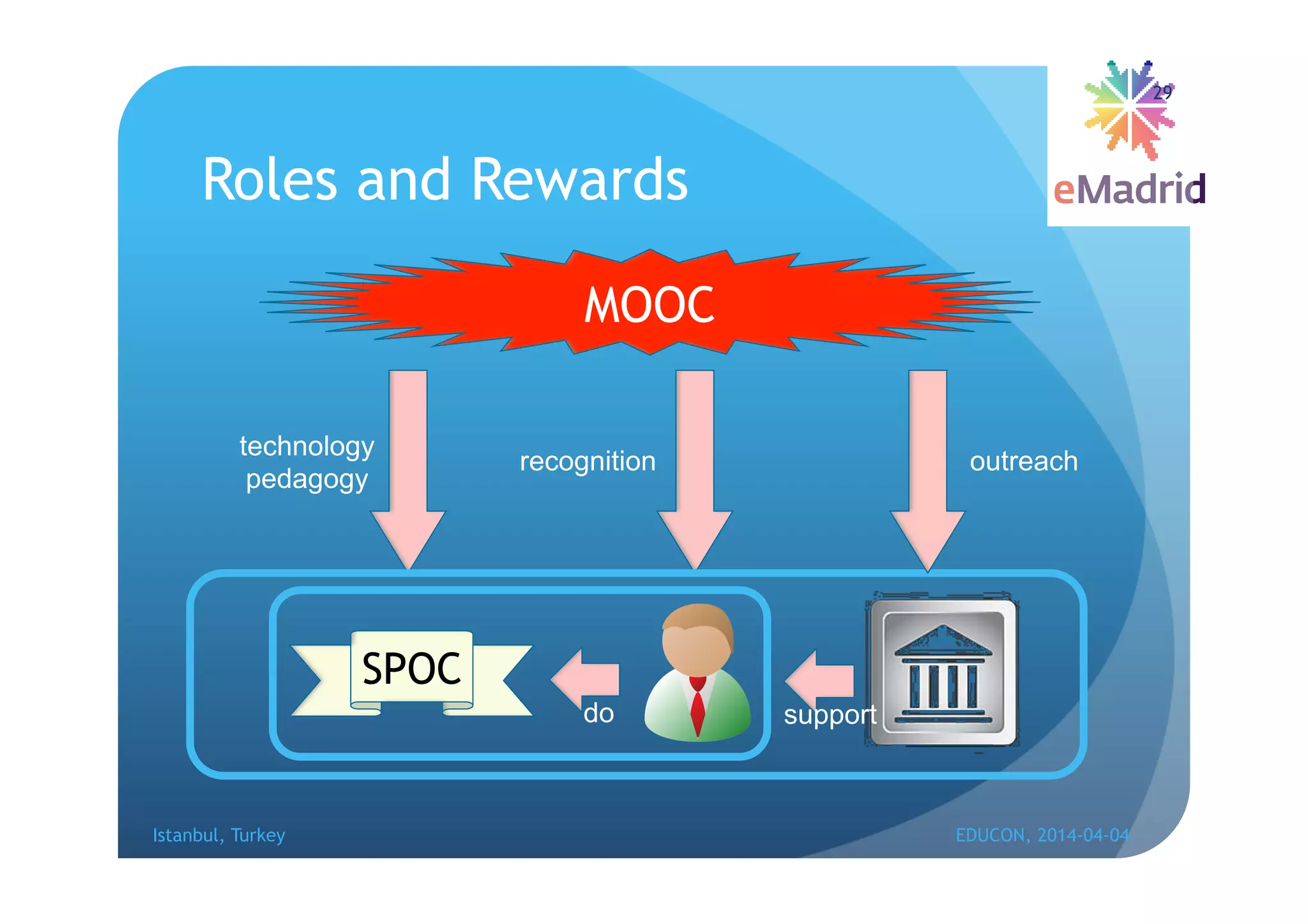 Roles and Rewards
Istanbul, Turkey EDUCON, 2014-04-04
29
SPO
C
recognition
technology
pedagogy
do
MOOC
outreach
support
 