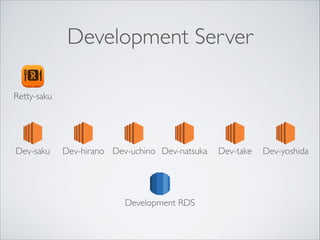 Development Server
Dev-saku
Development RDS
Dev-take Dev-yoshidaDev-natsukaDev-uchinoDev-hirano
Retty-saku
 