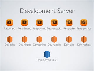 Development Server
Dev-saku
Development RDS
Dev-take Dev-yoshidaDev-natsukaDev-uchinoDev-hirano
Retty-saku Retty-yoshidaRetty-hirano Retty-uchino Retty-natsuka Retty-take
 