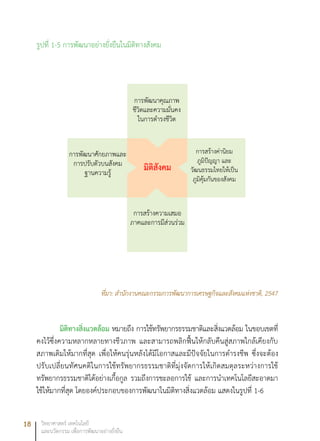 18 วิทยาศาสตร์ เทคโนโลยี
และนวัตกรรม เพื่อการพัฒนาอย่างยั่งยืน
รูปที่ 1-5 การพัฒนาอย่างยั่งยืนในมิติทางสังคม
ที่มา: สำนักงานคณะกรรมการพัฒนาการเศรษฐกิจและสังคมแห่งชาติ, 2547
มิติทางสิ่งแวดล้อม หมายถึง การใช้ทรัพยากรธรรมชาติและสิ่งแวดล้อม ในขอบเขตที่
คงไว้ซึ่งความหลากหลายทางชีวภาพ และสามารถพลิกฟื้นให้กลับคืนสู่สภาพใกล้เคียงกับ
สภาพเดิมให้มากที่สุด เพื่อให้คนรุ่นหลังได้มีโอกาสและมีปัจจัยในการดำรงชีพ ซึ่งจะต้อง
ปรับเปลี่ยนทัศนคติในการใช้ทรัพยากรธรรมชาติที่มุ่งจัดการให้เกิดสมดุลระหว่างการใช้
ทรัพยากรธรรมชาติได้อย่างเกื้อกูล รวมถึงการชะลอการใช้ และการนำเทคโนโลยีสะอาดมา
ใช้ให้มากที่สุด โดยองค์ประกอบของการพัฒนาในมิติทางสิ่งแวดล้อม แสดงในรูปที่ 1-6
การพัฒนาคุณภาพ
ชีวิตและความมั่นคง
ในการดำรงชีวิต
การพัฒนาศักยภาพและ
การปรับตัวบนสังคม
ฐานความรู้
การสร้างความเสมอ
ภาคและการมีส่วนร่วม
การสร้างค่านิยม
ภูมิปัญญา และ
วัฒนธรรมไทยให้เป็น
ภูมิคุ้มกันของสังคม
มิติสังคม
 
