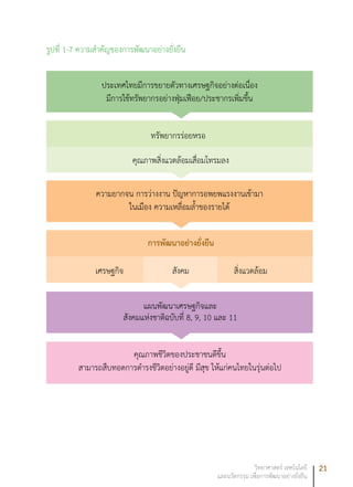 21วิทยาศาสตร์ เทคโนโลยี
และนวัตกรรม เพื่อการพัฒนาอย่างยั่งยืน
รูปที่ 1-7 ความสำคัญของการพัฒนาอย่างยั่งยืน
ประเทศไทยมีการขยายตัวทางเศรษฐกิจอย่างต่อเนื่อง
มีการใช้ทรัพยากรอย่างฟุ่มเฟือย/ประชากรเพิ่มขึ้น
คุณภาพชีวิตของประชาชนดีขึ้น
สามารถสืบทอดการดำรงชีวิตอย่างอยู่ดี มีสุข ให้แก่คนไทยในรุ่นต่อไป
ทรัพยากรร่อยหรอ
แผนพัฒนาเศรษฐกิจและ
สังคมแห่งชาติฉบับที่ 8, 9, 10 และ 11
เศรษฐกิจ สังคม สิ่งแวดล้อม
คุณภาพสิ่งแวดล้อมเสื่อมโทรมลง
ความยากจน การว่างงาน ปัญหาการอพยพแรงงานเข้ามา
ในเมือง ความเหลื่อมล้ำของรายได้
การพัฒนาอย่างยั่งยืน
 