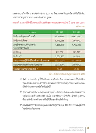 61วิทยาศาสตร์ เทคโนโลยี
และนวัตกรรม เพื่อการพัฒนาอย่างยั่งยืน
และพยาบาลวิชาชีพ 1 คนต่อประชากร 525 คน โดยภาคตะวันออกเฉียงเหนือมีสัดส่วน
ของการขาดบุคลากรสาธารณสุขด้านต่างๆ สูงสุด
ตารางที่ 3-2 การมีสิทธิในระบบหลักประกันสุขภาพของประชาชนไทย ปี 2548 และ 2556
หน่วย : คน
ประเภท ปี 2548 ปี 2556
สิทธิประกันสุขภาพถ้วนหน้า 47,343,401 48,612,007
สิทธิประกันสังคม 8,741,658 10,660,433
สิทธิข้าราชการ/รัฐวิสาหกิจ/
ข้าราชการการเมือง
4,151,495 4,752,240
สิทธิอื่นๆ 217,837 673,743
สิทธิว่าง1/
2,356,963 81,983
รวมประชากรผู้มีสิทธิในหลักประกันสุขภาพ 62,811,354 64,780,406
ความครอบคลุมหลักประกันสุขภาพ 2/
60,454,391 64,698,423
ร้อยละความครอบคลุมสิทธิ 3/
96.25 99.87
ที่มา : สำนักงานหลักประกันสุขภาพแห่งชาติ, 2557
1/ สิทธิว่าง หมายถึง ผู้ที่มีสิทธิในระบบหลักประกันสุขภาพถ้วนหน้าที่ยังไม่ได้ลง
ทะเบียนเลือกหน่วยบริการประจำในระบบหลักประกันสุขภาพถ้วนหน้าและไม่
มีสิทธิรักษาพยาบาลอื่นใดที่รัฐจัดให้
2/ คำนวณจากสิทธิประกันสุขภาพถ้วนหน้า+สิทธิประกันสังคม+สิทธิข้าราชการ/
รัฐวิสาหกิจ/ข้าราชการการเมือง+สิทธิทหารผ่านศึก+สิทธิครูเอกชน
(ไม่รวมสิทธิว่าง) หรือหมายถึงผู้ที่ได้ลงทะเบียนสิทธิต่างๆ
3/ คำนวณจากความครอบคลุมหลักประกันสุขภาพ คูณ 100 หาร จำนวนผู้มีสิทธิ
ในหลักประกันสุขภาพ
 