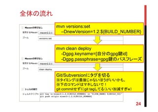 全体の流れ	
24
mvn versions:set
–DnewVersion=1.2.${BUILD_NUMBER} 	
mvn clean deploy
-Dgpg.keyname=[自分のgpg鍵id]
-Dgpg.passphrase=gpg鍵のパスフレーズ 	
Git/Subversionにタグを切る
※タイミングは最後じゃないほうがいいかも。
※下のコマンドはマネしないで！
git commitせずにgit tagしてる（いい加減すぎw）	
 
