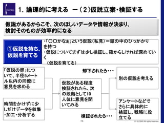 ①仮説を持ち、
仮説を育てる
・「○○かなぁ」という仮説（私見）＝頭の中のひっかかり
を持つ	
・仮説についてまずは少し検証し、確からしければ深めてい
く	
　（仮説を育てる）	
「仮説の卵」につ
いて、半径5メート
ル以内の同僚に
意見を求める	
時間をかけずに少
しだけデータを収集
・加工・分析する	
仮説がある程度
検証されたら、次
の段階として10
人位に意見を聞
いてみる	
別の仮説を考える	
アンケートなどで
さらに具体的に
検証し、戦略に役
立てる	
却下されたら・・・
検証されたら・・・
仮説があるからこそ、次のほしいデータや情報が決まり、
検討そのものが効率的になる
-12- © GLOBIS All rights reserved.
1．論理的に考える　ー  （2）仮説立案・検証する
 
