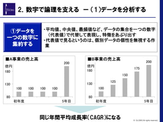 ①データを
一つの数字に
集約する
・平均値、中央値、最頻値など、データの集合を一つの数字
　（代表値）で代替して表現し、特徴をあぶり出す	
・代表値で見るというのは、個別データの個性を無視する作
業	
100	
 100	
 100	
 100	
200	
80	
130	
180	
初年度	
 5年目	
億円	
■A事業の売上高	
100	
125	
150	
175	
200	
80	
130	
180	
初年度	
 5年目	
億円	
■B事業の売上高	
同じ年間平均成長率（CAGR）になる-15- © GLOBIS All rights reserved.
2．数字で論理を支える　ー  （1）データを分析する
 