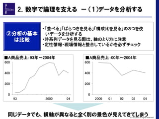 ②分析の基本
は比較
・「並べる」「ばらつきを見る」「構成比を見る」の３つを使
いデータを分析する	
・時系列データを見る際は、軸のとり方に注意	
・定性情報・現場情報と整合しているかを必ずチェック	
0	
200	
400	
600	
93	
 2000	
 04	
■A商品売上：93年～2004年	
同じデータでも、横軸が異なると全く別の景色が見えてきてしまう
0	
200	
400	
600	
2000	
 01	
 02	
 03	
 04	
■A商品売上：00年～2004年	
-16- © GLOBIS All rights reserved.
2．数字で論理を支える　ー  （1）データを分析する
 