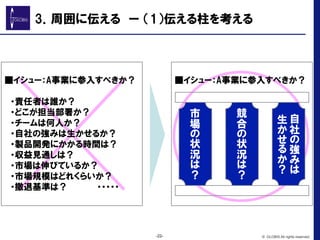 ■イシュー：A事業に参入すべきか？
　・責任者は誰か？
　・どこが担当部署か？
　・チームは何人か？
　・自社の強みは生かせるか？
　・製品開発にかかる時間は？
　・収益見通しは？
　・市場は伸びているか？
　・市場規模はどれくらいか？
　・撤退基準は？　　　　　・・・・・
■イシュー：A事業に参入すべきか？
市
場
状
況
？
競
合
状
況
？
自
社
強
生
？
-22- © GLOBIS All rights reserved.
3．周囲に伝える　ー  （1）伝える柱を考える
 