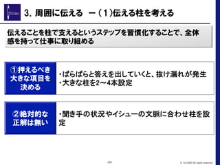 ①押えるべき
大きな項目を
決める
・ばらばらと答えを出していくと、抜け漏れが発生	
・大きな柱を2～4本設定	
②絶対的な
正解は無い
・聞き手の状況やイシューの文脈に合わせ柱を設
定	
伝えることを柱で支えるというステップを習慣化することで、全体
感を持って仕事に取り組める
-23- © GLOBIS All rights reserved.
3．周囲に伝える　ー  （1）伝える柱を考える
 