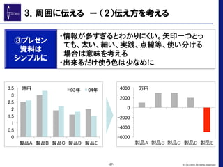 ③プレゼン
資料は
シンプルに
・情報が多すぎるとわかりにくい。矢印一つとっ
ても、太い、細い、実践、点線等、使い分ける
場合は意味を考える	
・出来るだけ使う色は少なめに	
0	
0.5	
1	
1.5	
2	
2.5	
3	
3.5	
製品A	
 製品B	
製品C	
製品D	
 製品E	
億円	
 03年	
 04年	
-6000	
-4000	
-2000	
0	
2000	
4000	
 万円	
-27- © GLOBIS All rights reserved.
3．周囲に伝える　ー  （2）伝え方を考える
 
