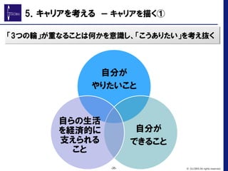 「3つの輪」が重なることは何かを意識し、「こうありたい」を考え抜く
自分が
やりたいこと
自分が
できること
自らの生活
を経済的に
支えられる
こと
-35- © GLOBIS All rights reserved.
5．キャリアを考える　ー  キャリアを描く①
 