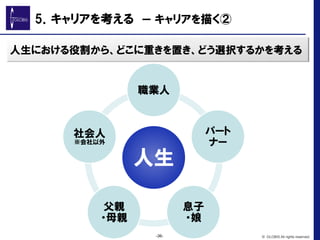人生における役割から、どこに重きを置き、どう選択するかを考える
人生
職業人
パート
ナー
息子
・娘
父親
・母親
社会人
※会社以外
-36- © GLOBIS All rights reserved.
5．キャリアを考える　ー  キャリアを描く②
 