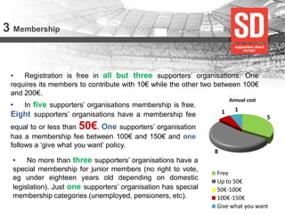 3 Membership 
•Registration is free in all but three supporters’ organisations. One requires its members to contribute with 10€ while the other two between 100€ and 200€. 
•In five supporters’ organisations membership is free. Eight supporters’ organisations have a membership fee equal to or less than 50€. One supporters’ organisation has a membership fee between 100€ and 150€ and one follows a ‘give what you want’ policy. 
5 
8 
1 
1 
Annual cost 
Free 
Up to 50€ 
50€-100€ 
100€-150€ 
Give what you want 
•No more than three supporters’ organisations have a special membership for junior members (no right to vote, eg under eighteen years old depending on domestic legislation). Just one supporters’ organisation has special membership categories (unemployed, pensioners, etc).  