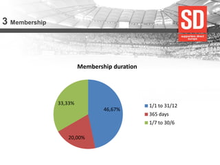 3 Membership 
46,67% 
20,00% 
33,33% 
Membership duration 
1/1 to 31/12 
365 days 
1/7 to 30/6  