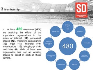 3 Membership 
•At least 480 volunteers (+6%) are assisting the efforts of the supporters’ organisations in the areas of internet (14), general-all around (12), marketing-campaigning (12) legal (11), financial (10), infrastructure (10), lobbying-pr (10), matchday (6), while at least one organisation has set up working groups to assist in each of these sectors. 
480 
Lobbying PR (10) 
General (12) 
Fanzine (2) 
Matchday assistance (6) 
Legal (11) 
Financial (10) 
Infrastructure (10) 
Marketing Campaigning (12) 
Internet (14)  