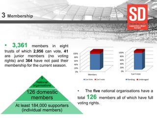 3 Membership 
0% 
20% 
40% 
60% 
80% 
100% 
Members 
Can Vote 
Can't vote 
•3,361 members in eight trusts of which 2,956 can vote, 41 are junior members (no voting rights) and 364 have not paid their membership for the current season. 
0% 
20% 
40% 
60% 
80% 
100% 
Can't Vote 
Pending 
Underaged 
5 National organisations 
126 domestic members 
At least 184,000 supporters (individual members) 
•The five national organisations have a total 126 members all of which have full voting rights.  