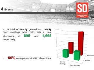 4 Events 
•A total of twenty general and twenty open meetings were held with a total attendance of 895 and 1,665 respectively. 
• 66% average participation at elections. 
Number 
Attendance 
0 
5 
10 
15 
20 
25 
30 
35 
General Meetings 
Open Meetings  
