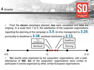 4 Events 
•From the eleven campaigns planned, two were completed and nine are ongoing. In a scale from 1 to 5, the satisfaction of the supporter organisations regarding the planning of the campaign is 3.5, its time management is 3.25, punctuality to deadlines is 3.38, workload distribution is 3.13. 
•Ten events were organized by the supporters’ organisations, with a total attendance of 960. Six of the supporters’ organisations were invited to participate in events organized by other, similar European organisations. 
  
 
 
Workload 
Time management 
Planning 
Deadlines  