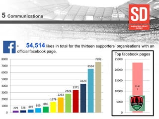 5 Communications 
• 54,514 likes in total for the thirteen supporters’ organisations with an official facebook page. 
279 
328 
449 
659 
886 
1578 
2263 
2824 
3371 
4320 
6554 
7592 
0 
1000 
2000 
3000 
4000 
5000 
6000 
7000 
8000 
Top facebook pages 
23.411 
0 
5000 
10000 
15000 
20000 
25000  