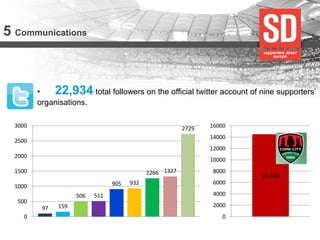 5 Communications 
• 22,934 total followers on the official twitter account of nine supporters’ organisations. 
14.500 
0 
2000 
4000 
6000 
8000 
10000 
12000 
14000 
16000 
97 
159 
506 
511 
905 
932 
1266 
1327 
2729 
0 
500 
1000 
1500 
2000 
2500 
3000  