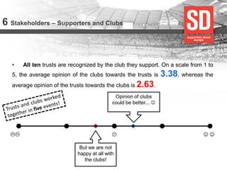 6 Stakeholders – Supporters and Clubs 
•All ten trusts are recognized by the club they support. On a scale from 1 to 5, the average opinion of the clubs towards the trusts is 3.38, whereas the average opinion of the trusts towards the clubs is 2.63. 
Opinion of clubs could be better...  
But we are not happy at all with the clubs! 
  
 
  