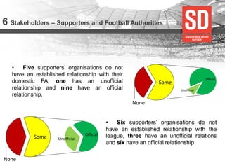 6 Stakeholders – Supporters and Football Authorities 
•Five supporters’ organisations do not have an established relationship with their domestic FA, one has an unofficial relationship and nine have an official relationship. 
•Six supporters’ organisations do not have an established relationship with the league, three have an unofficial relations and six have an official relationship. 
None 
Unofficial 
Official 
Some 
None 
Unofficial 
Official 
Some  