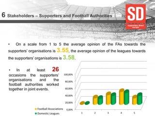 6 Stakeholders – Supporters and Football Authorities 
•On a scale from 1 to 5 the average opinion of the FAs towards the supporters’ organisations is 3.55, the average opinion of the leagues towards the supporters’ organisations is 3.58. 
0,00% 
20,00% 
40,00% 
60,00% 
80,00% 
100,00% 
1 
2 
3 
4 
5 
Football Associations 
Domestic Leagues 
•In at least 26 occasions the supporters’ organisations and the football authorities worked together in joint events.  