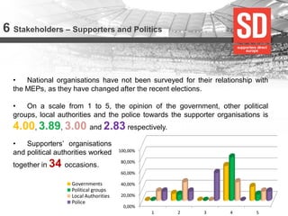 6 Stakeholders – Supporters and Politics 
•National organisations have not been surveyed for their relationship with the MEPs, as they have changed after the recent elections. 
•On a scale from 1 to 5, the opinion of the government, other political groups, local authorities and the police towards the supporter organisations is 4.00, 3.89, 3.00 and 2.83 respectively. 
0,00% 
20,00% 
40,00% 
60,00% 
80,00% 
100,00% 
1 
2 
3 
4 
5 
Governments 
Political groups 
Local Authorities 
Police 
•Supporters’ organisations and political authorities worked together in 34 occasions.  