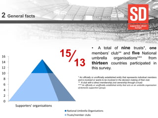 2 General facts 
0 
2 
4 
6 
8 
10 
12 
14 
16 
Supporters' organisations 
National Umbrella Organisations 
Trusts/member clubs 
•A total of nine trusts*, one members’ club** and five National umbrella organisations*** from thirteen countries participated in this survey. 
15⁄13 
* An officially or unofficially established entity that represents individual members and is involved or wants to be involved in the decision making of their club ** A club with a direct membership (not ownership through a trust) *** An officially or unofficially established entity that acts as an umbrella organisation of domestic supporters’ groups  