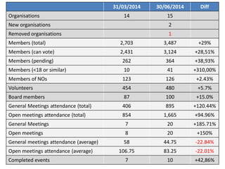 31/03/2014 
30/06/2014 
Diff 
Organisations 
14 
15 
New organisations 
2 
Removed organisations 
1 
Members (total) 
2,703 
3,487 
+29% 
Members (can vote) 
2,431 
3,124 
+28,51% 
Members (pending) 
262 
364 
+38,93% 
Members (<18 or similar) 
10 
41 
+310,00% 
Members of NOs 
123 
126 
+2.43% 
Volunteers 
454 
480 
+5.7% 
Board members 
87 
100 
+15.0% 
General Meetings attendance (total) 
406 
895 
+120.44% 
Open meetings attendance (total) 
854 
1,665 
+94.96% 
General Meetings 
7 
20 
+185.71% 
Open meetings 
8 
20 
+150% 
General meetings attendance (average) 
58 
44.75 
-22.84% 
Open meetings attendance (average) 
106.75 
83.25 
-22.01% 
Completed events 
7 
10 
+42,86%  
