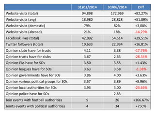 31/03/2014 
30/06/2014 
Diff 
Website visits (total) 
94,898 
172,969 
+82,27% 
Website visits (avg) 
18,980 
28,828 
+51,89% 
Website visits (domestic) 
79% 
82% 
+3,80% 
Website visits (abroad) 
21% 
18% 
-14,29% 
Facebook likes (total) 
42,092 
54,514 
+29,51% 
Twitter followers (total) 
19,633 
22,934 
+16,81% 
Opinion clubs have for trusts 
4.11 
3.38 
-17.76% 
Opinion trusts have for clubs 
3.67 
2.63 
-28.34% 
Opinion FAs have for SOs 
3.50 
3.55 
+1.43% 
Opinion leagues have for SOs 
3.63 
3.58 
-1.38% 
Opinion governments have for SOs 
3.86 
4.00 
+3.63% 
Opinion various political groups for SOs 
3.57 
3.89 
+8.96% 
Opinion local authorities for SOs 
3.93 
3.00 
-23.66% 
Opinion police have for SOs 
2.83 
Join events with football authorities 
9 
26 
+166.67% 
Joints events with political authorities 
4 
34 
+750%  