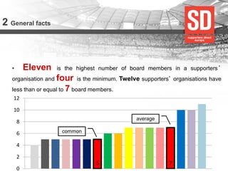 2 General facts 
• Eleven is the highest number of board members in a supporters’ organisation and four is the minimum. Twelve supporters’ organisations have less than or equal to 7 board members. 
5 
7 
0 
2 
4 
6 
8 
10 
12 
average 
common  