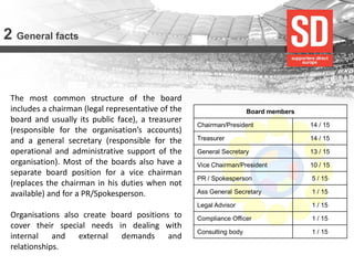 2 General facts 
Board members 
Chairman/President 
14 / 15 
Treasurer 
14 / 15 
General Secretary 
13 / 15 
Vice Chairman/President 
10 / 15 
PR / Spokesperson 
5 / 15 
Ass General Secretary 
1 / 15 
Legal Advisor 
1 / 15 
Compliance Officer 
1 / 15 
Consulting body 
1 / 15 
The most common structure of the board includes a chairman (legal representative of the board and usually its public face), a treasurer (responsible for the organisation’s accounts) and a general secretary (responsible for the operational and administrative support of the organisation). Most of the boards also have a separate board position for a vice chairman (replaces the chairman in his duties when not available) and for a PR/Spokesperson. 
Organisations also create board positions to cover their special needs in dealing with internal and external demands and relationships.  