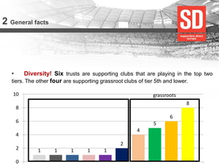 2 General facts 
• Diversity! Six trusts are supporting clubs that are playing in the top two tiers. The other four are supporting grassroot clubs of tier 5th and lower. 
1 
1 
1 
1 
1 
2 
4 
5 
6 
8 
0 
2 
4 
6 
8 
10 
grassroots  