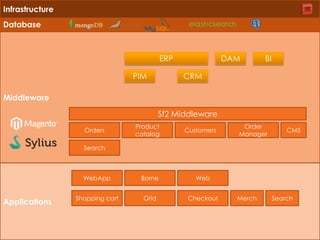 8
Applications
Middleware
Database
Infrastructure
Orders
PIM
ERP
CRM
Sf2 Middleware
BIDAM
Customers
Product
catalog
Order
Manager
WebApp Borne Web
CMS
Search
Shopping cart Grid Checkout Merch Search
 