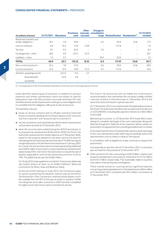 ZKLFK
FRQWULEXWHVWRLQFUHDVLQJWKHYDOXHRIWKH/H0LOO«QDLUHDQGWKH3RUWHV
GH 3DULV EXVLQHVV SDUNV DV FRPPXQDO IDFLOLWLHV 7KLV DVVHW SUHYLRXVO
FODVVLILHG LQ WKH VKRSV DQG VKRSSLQJ FHQWUHV VHJPHQW KDV WKHUHIRUH
EHHQ WUDQVIHUUHG WR EXVLQHVV SDUNV LQ WKH VWUDWHJLF DVVHWV SRUWIROLR
,FDGHšVRWKHUQRQVWUDWHJLFDVVHWVLQFOXGHZDUHKRXVHVRIILFHVLQ*HUPDQ
DQG KRXVLQJ RZQHG E WKH ,FDGH *URXS ,Q  ,FDGH GLVSRVHG RI
bP2
RI ZDUHKRXVHV bP2
RI RIILFHV LQ *HUPDQ DQG 
KRXVLQJ XQLWV 7KH REMHFWLYH LV WR FRQWLQXH WKH ZLWKGUDZDO IURP WKLV
portfolio.
 .H ILJXUHV DV DW b'HFHPEHU 
.H ILJXUHV
LQbPLOOLRQV RI HXURV 