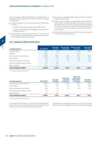 KDQJH
5HYHQXHV IURP 3URSHUW ,QYHVWPHQW 476.4 395.6 (4.1) 399.7 
(%,7'$ 404.1 317.4 (5.7) 323.1 
0DUJLQ (%,7'$5HYHQXHV 