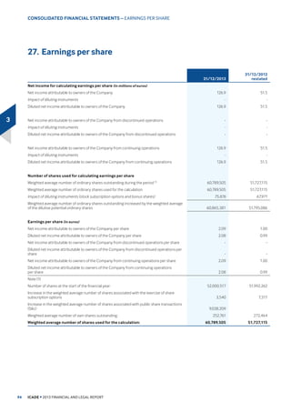 5HFODVVLƶFDWLRQ RI ZKDW WKH ,FDGH *URXS FDOOV LWV ţKHDG RƸFHŤ FKDUJHV SUHYLRXVO SRVWHG LQ WKH RWKHU VHFWLRQ WR WKH 3URSHUW ,QYHVWPHQW 'LYLVLRQ
5HYHQXHV DFKLHYHG E WKH 3URSHUW ,QYHVWPHQW 'LYLVLRQ GXULQJ  VWDQGV DW ſbPLOOLRQ DQ LQFUHDVH RI  FRPSDUHG ZLWK 
5HYHQXHV IURP 3URSHUW
,QYHVWPHQW
LQbPLOOLRQVRIHXURV 