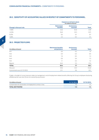 $FTXLVLWLRQV
'HOLYHULHV
'LVSRVDOV
UHVWUXFWXULQJ ,QGH[LQJ
5HQWDO
EXVLQHVV 
KDQJHRQ
DOLNHIRU
OLNHEDVLV
2ƸFHVLQ)UDQFH 126.8 126.8 27.7 (12.5) 2.2 (0.7) 143.5 
%XVLQHVVSDUNV 94.6 94.6 53.8 (1.4) 2.8 0.3 150.1 
675$7(*,$66(763257)2/,2     