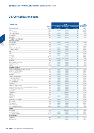 DQG PDWXUH
VWUDWHJLF DVVHWV IRU ſbPLOOLRQ
– 5HVWUXFWXULQJ RSHUDWLRQV ZHUH DFFRPSDQLHG E D bPLOOLRQ OHVV
LQ UHQWDO UHYHQXH PDLQO UHVXOWLQJ IURP WKH SDUWLDO UHQRYDWLRQ RI
WKH 3% 7RZHU LQ /D '«IHQVH
‹ /LNHIRUOLNH EDVLV ſbPLOOLRQ
– The change in indices represents an increase in revenues of
ſbPLOOLRQ RU DQ DYHUDJH  LQFUHDVH LQ UHQW
– 5HQWDO DFWLYLW PHDQZKLOH SUHVHQWV D QHJDWLYH QHW EDODQFH RI
ſbPLOOLRQ EURNHQ GRZQ DV IROORZV
• WKH GHSDUWXUH RI WKH WHQDQW 625 IURP WKH 3% 7RZHU DOO RI
WKH DYDLODEOH VXUIDFH DUHD RI ZKLFK ZDV LPPHGLDWHO UHOHW LH
VXUIDFH DUHD IRU ZKLFK QR ZRUNV ZHUH SODQQHG 6HYHUDO RIILFH
IORRUV ZHUH HOLPLQDWHG LQ RUGHU WR UHVWUXFWXUH WKHP EHIRUH
SXWWLQJ WKHP EDFN RQ WKH PDUNHW 7KH 3% 7RZHU LV UHJXODUO
WKH VXEMHFW RI UHTXHVWV IURP FRPSDQLHV DOUHDG ORFDWHG LQ /D
'«IHQVH WKDW QHHG DGGLWLRQDO VSDFH QHDUE
• VHYHUDO UHQW UHQHJRWLDWLRQV LQ WKH /H 0LOO«QDLUH DQG 3RUWHV
GH 3DULV DOO VXFFHVVIXOO FRQFOXGHG LQ H[FKDQJH IRU ORQJHU
OHDVH WHUPV DQG D VOLJKW UHGXFWLRQ LQ UHQWV LOOXVWUDWLQJ ,FDGHšV
FDSDFLWWREXLOGORDOWDPRQJLWVWHQDQWVGHVSLWHWKHPEHLQJ
DJJUHVVLYHO SXUVXHG E WKH FRPSHWLWLRQ
The QHW UHQW of the Commercial Property Investment Division stood at
ſbPLOOLRQ IRU WKH HDU  LH D PDUJLQ RI   DQ LPSURYHPHQW
of 2.4 point compared with 2012.
LQbPLOOLRQV RI HXURV 