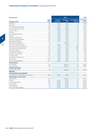 5HVWDWHG QHW
UHQWDO LQFRPH 0DUJLQ
2ƸFHV LQ )UDQFH 132.2  117.6 117.6 
%XVLQHVV SDUNV 137.9  81.2 81.2 
675$7(*, $66(76 3257)2/,2     
6KRSV DQG VKRSSLQJ FHQWUHV 21.9  21.5 21.5 
+HDOWKFDUH 122.4  90.5 90.5 
$/7(51$7,9( $66(76 3257)2/,2     
121675$7(*, $66(76
3257)2/,2     
,QYHVWPHQW LQWUDJURXS EXVLQHVVHV (0.6) 0.4 (4.2) (3.8)
3523(57 ,19(670(17 ',9,6,21     