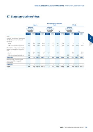 5HFODVVLƶFDWLRQ RI ZKDW WKH ,FDGH *URXS FDOOV LWV ţKHDG RƸFHŤ FKDUJHV SUHYLRXVO SRVWHG LQ WKH 2WKHU VHFWLRQ WR WKH 3URSHUW ,QYHVWPHQW 'LYLVLRQ
6LOLFšV LQWHJUDWLRQ LQb-XOb JHQHUDWHG ſbPLOOLRQ LQ QHW UHQW DGGLQJ
1 point to the margin.
2Q D OLNHIRUOLNH EDVLV ,FDGHšV PDUJLQ LPSURYHG E  SRLQWV
ſbPLOOLRQ 