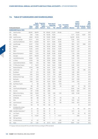 %XVLQHVV SDUNV     3.1
Parc des Portes de Paris    103.1 3.9
3DUF Gš2UO5XQJLV    54.6 2.9
3DUF GH 1DQWHUUH    8.9 2.0
3DUF GH 5RLVV3DULV 1RUG    21.9 2.2
3DUF GH )UHVQHV    7.3 2.4
3DUF GH RORPEHV    12.2 2.2
2WKHU SDUNV    19.2 2.1
+($/7+$5(     
6+236     
:$5(+286(6     1.6
2)),(6 ,1 *(50$1     
200(5,$/ 3523(57 ,19(670(17     

 