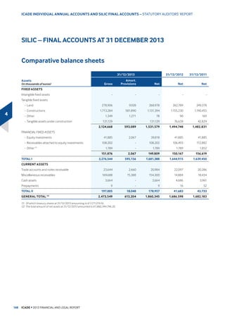 7KLV FKDQJH LV OLQNHG WR D FRPELQDWLRQ RI VHYHUDO IDFWRUV
‹ offices: the fall in the occupancy rate is due to the inclusion in the
RSHUDWLQJ VFRSH RI WKH (4+2 7RZHU GHOLYHUHG LQ  DQG QRW HW
OHW DV DW b'HFHPEHU  6HYHUDO QHJRWLDWLRQV DUH RQJRLQJ IRU WKH
OHDVH RI D VLJQLILFDQW SURSRUWLRQ RI WKH (4+2šV VXUIDFH DUHD
‹ EXVLQHVVSDUNVLQWHJUDWLRQRIWKH6LOLFSRUWIROLRKDGDQHJDWLYHLPSDFW
RQ WKH SRUWIROLRšV ILQDQFLDO RFFXSDQF UDWH +RZHYHU WKLV ILQDQFLDO
YDFDQF LV OLPLWHG WR D VPDOO QXPEHU RI SDUNV PDLQO 1DQWHUUH 6HLQH
(YU9LOOHERQ$QWRQDQGHUJ 