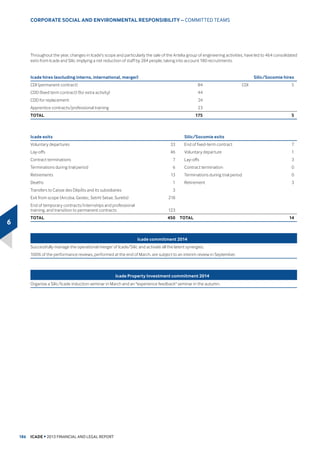 KDQJH
5HVLGHQWLDO 3URSHUW 'HYHORSPHQW 729.3 669.9 669.9 
Commercial Property Development 362.2 381.6 (27.3) 408.9  